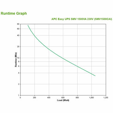 Unterbrechungsfreies Stromversorgungssystem Interaktiv USV APC Easy UPS SMV